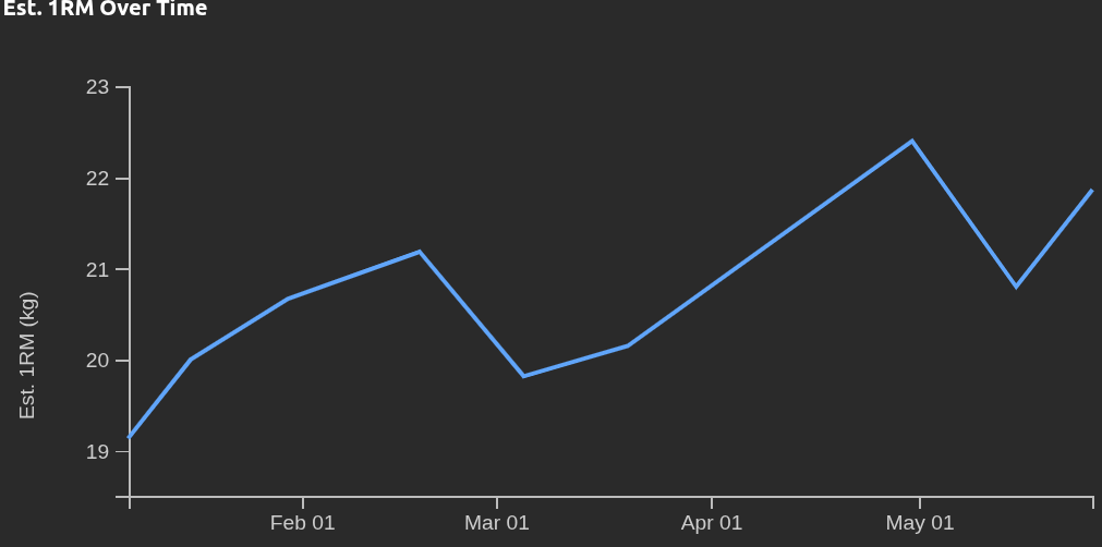 Advanced data analytics feature in WorkoutOS, displaying a line chart that tracks a user's strength trends for key exercises.