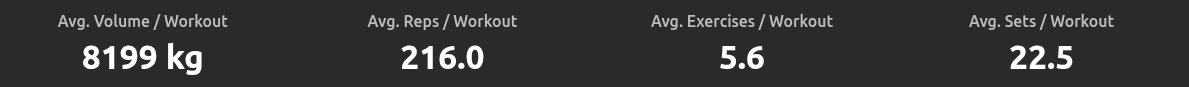 The main workout analytics dashboard in WorkoutOS, summarizing key performance indicators like total volume and workout duration.