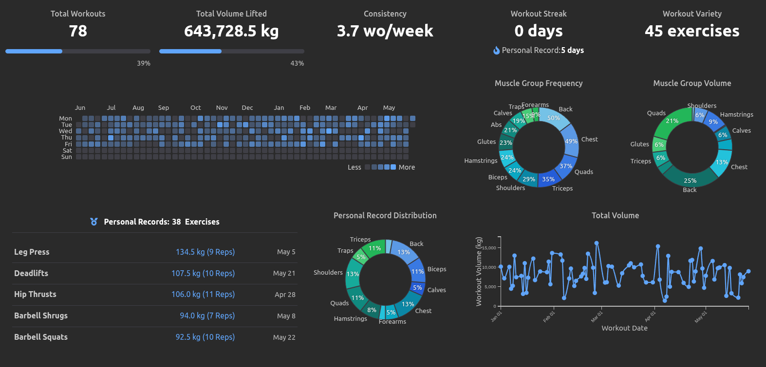 A mockup of the WorkoutOS dashboard showing charts for weekly workout volume, a list of recent personal records, and training consistency.